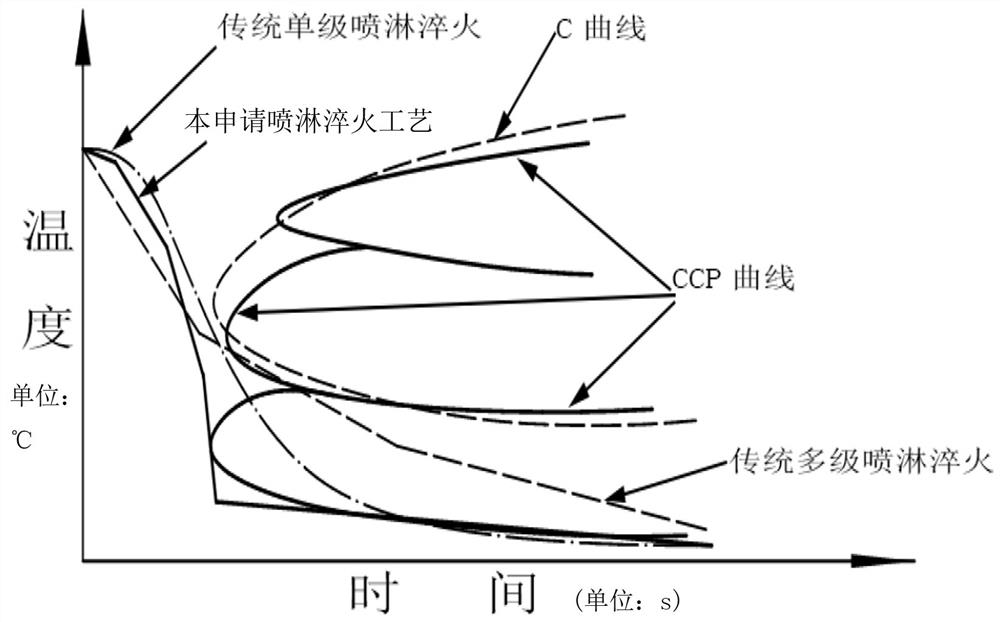 A spray quenching process suitable for aluminum alloy plates