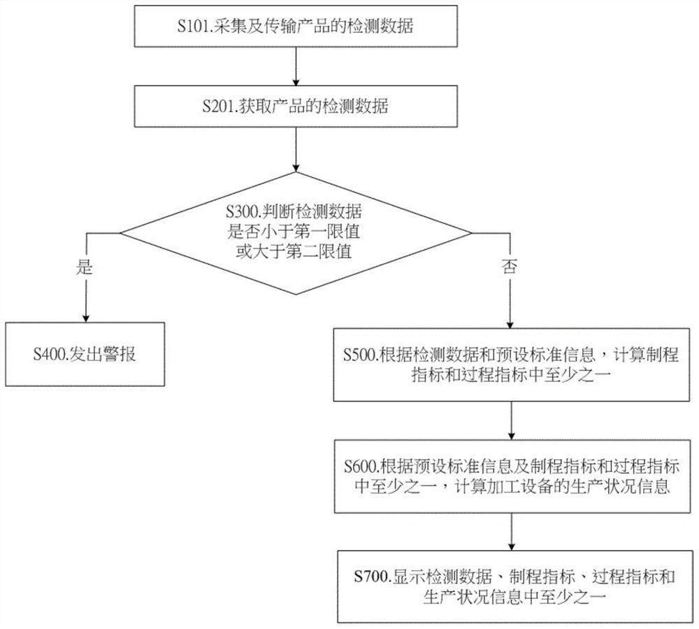 Data processing system and method of processing equipment