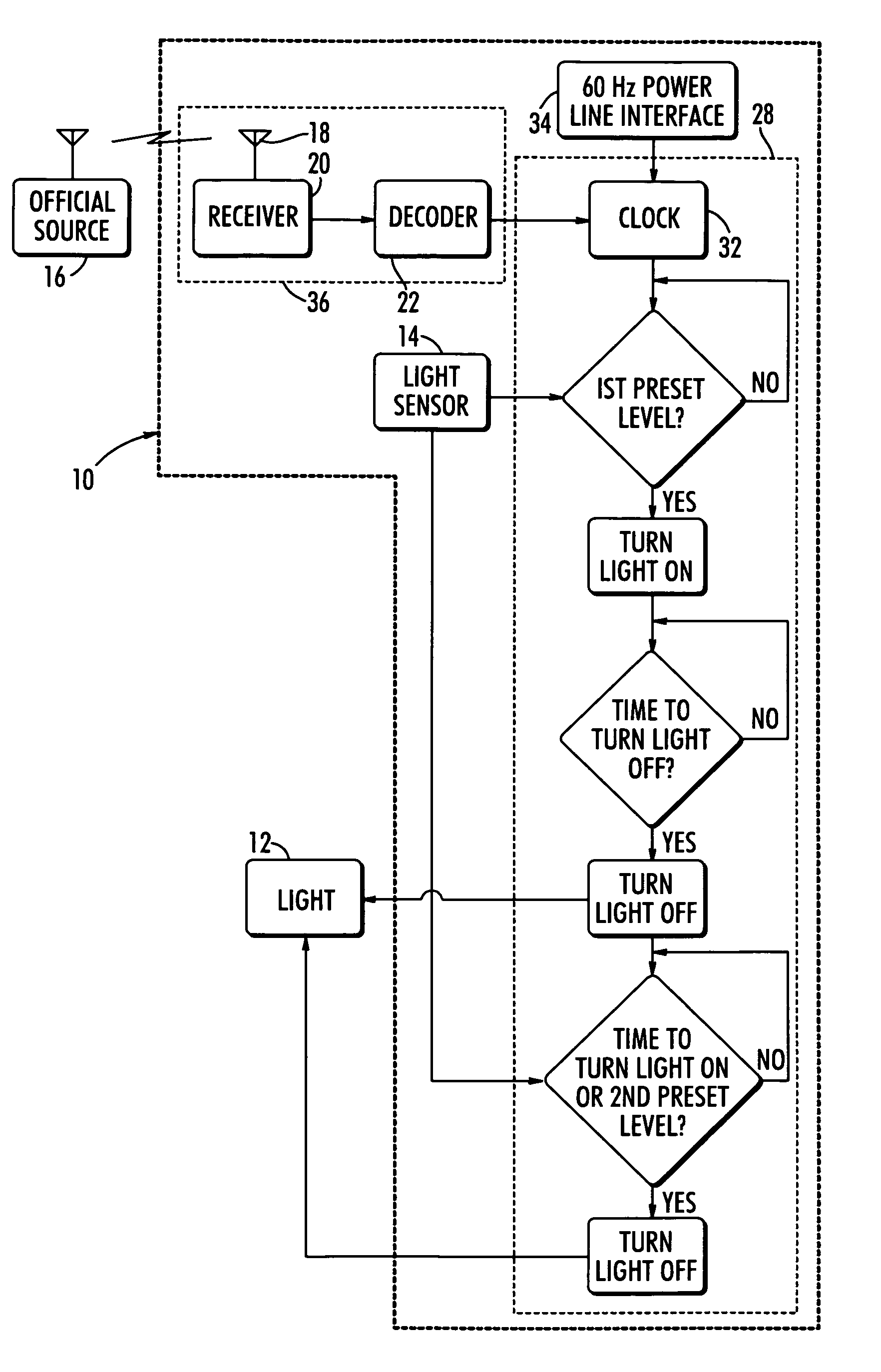 Photocontrol with radio-controlled timer and a decoder