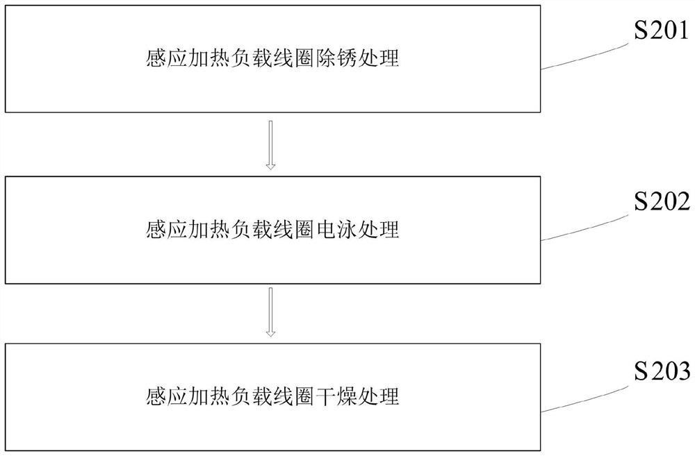 Insulation treatment process for induction heating load coil