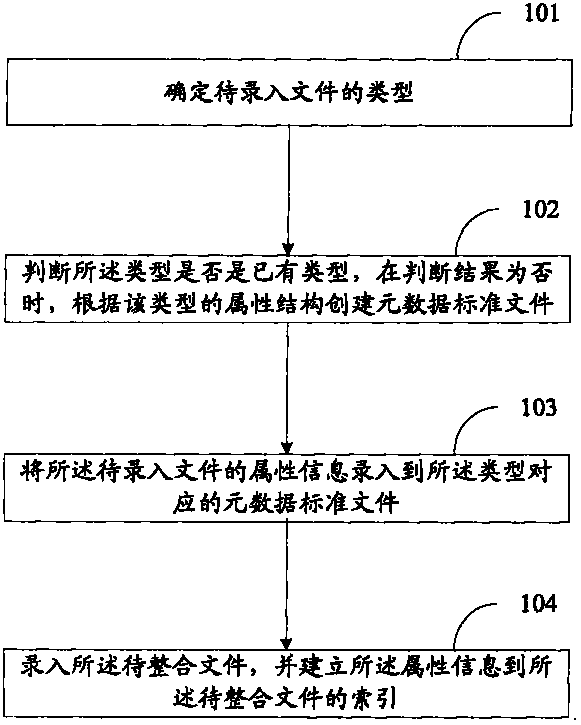 Methods and devices for integrating and searching data