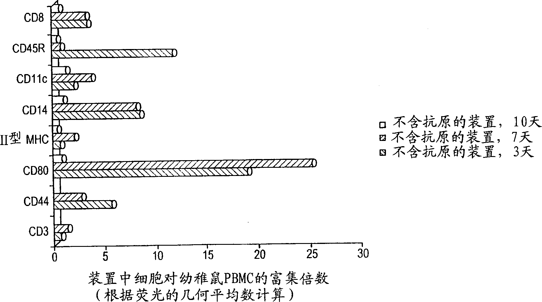 Method and device for modulating the immune response