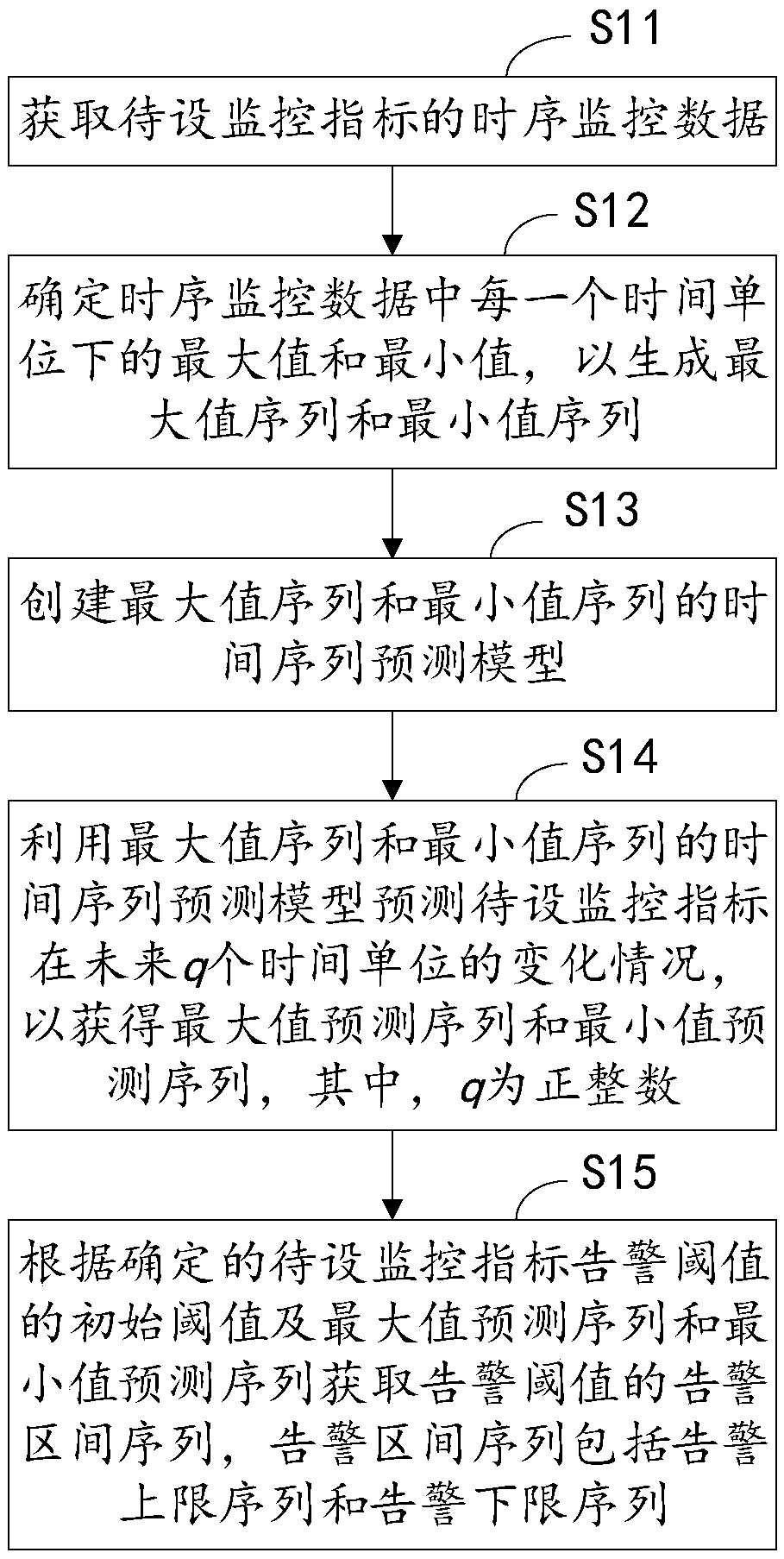 Time sequence prediction model-based alarm threshold value setting method and device