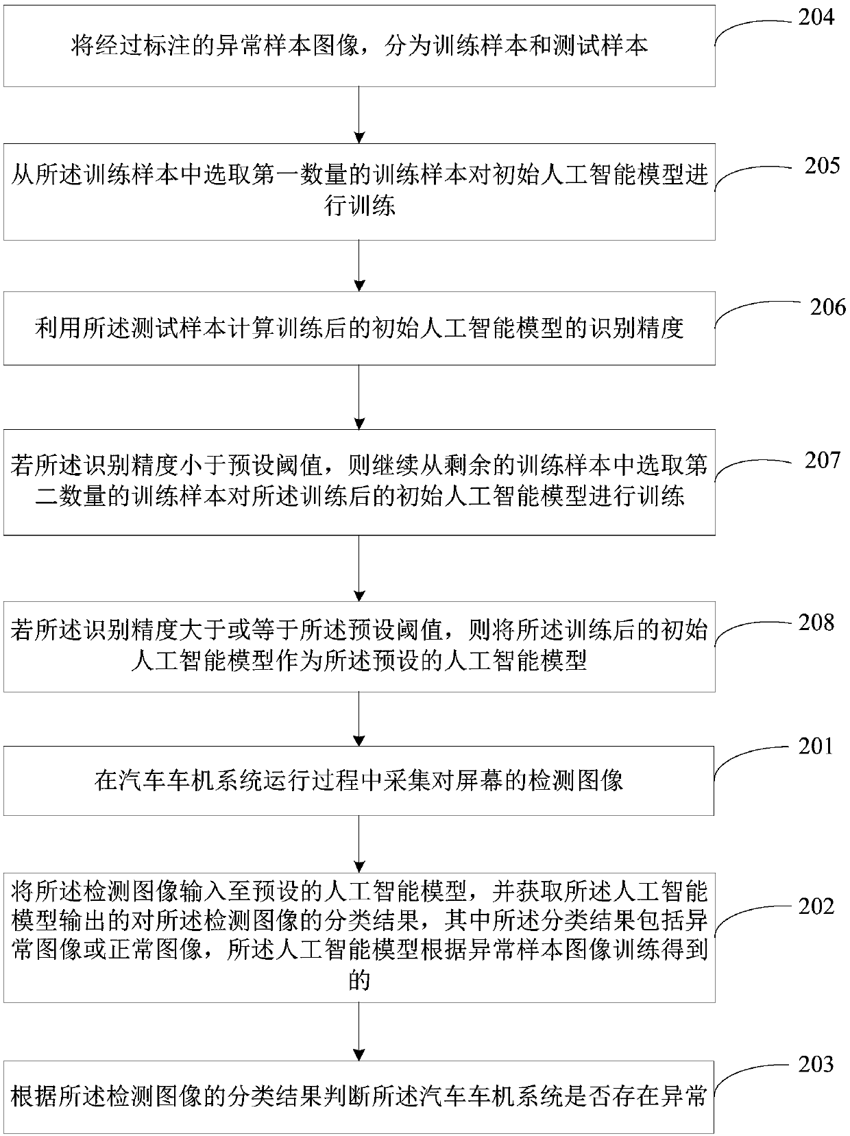 An automobile machine system abnormity identification method and device