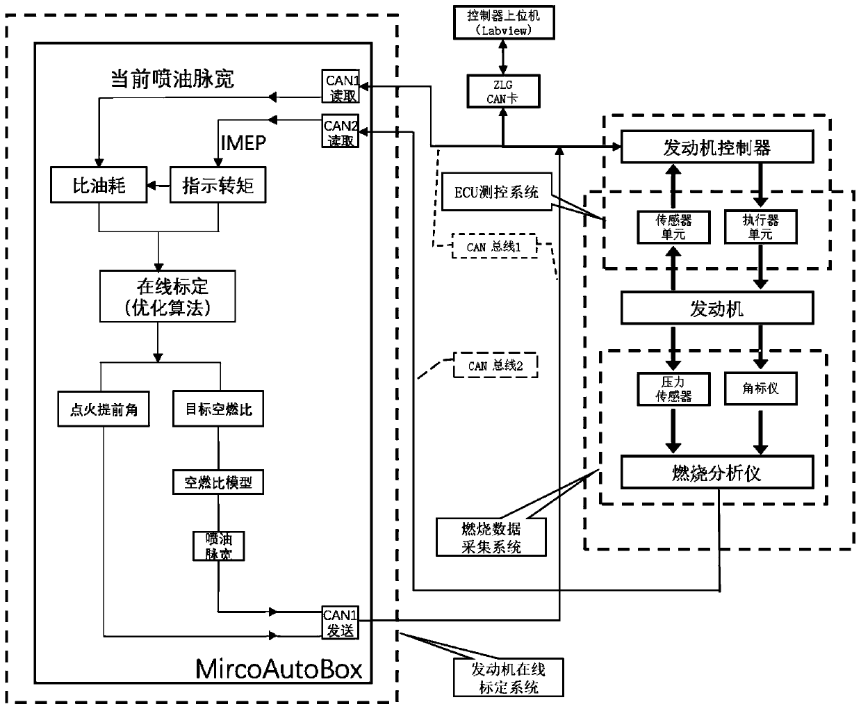 Engine control parameter online calibration device and method combining genetic algorithm and extreme value search algorithm