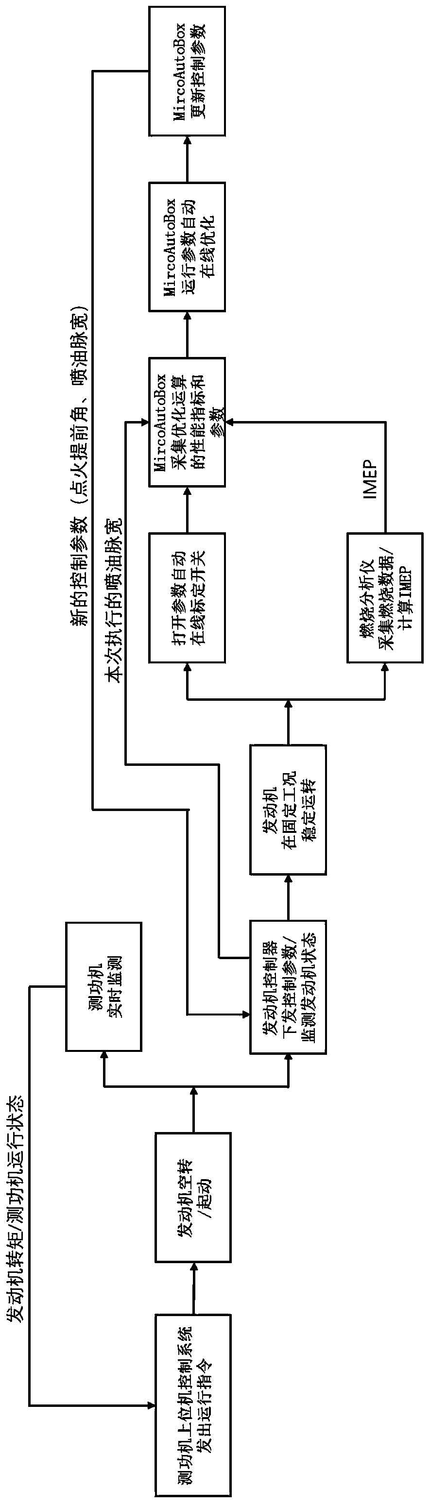 Engine control parameter online calibration device and method combining genetic algorithm and extreme value search algorithm
