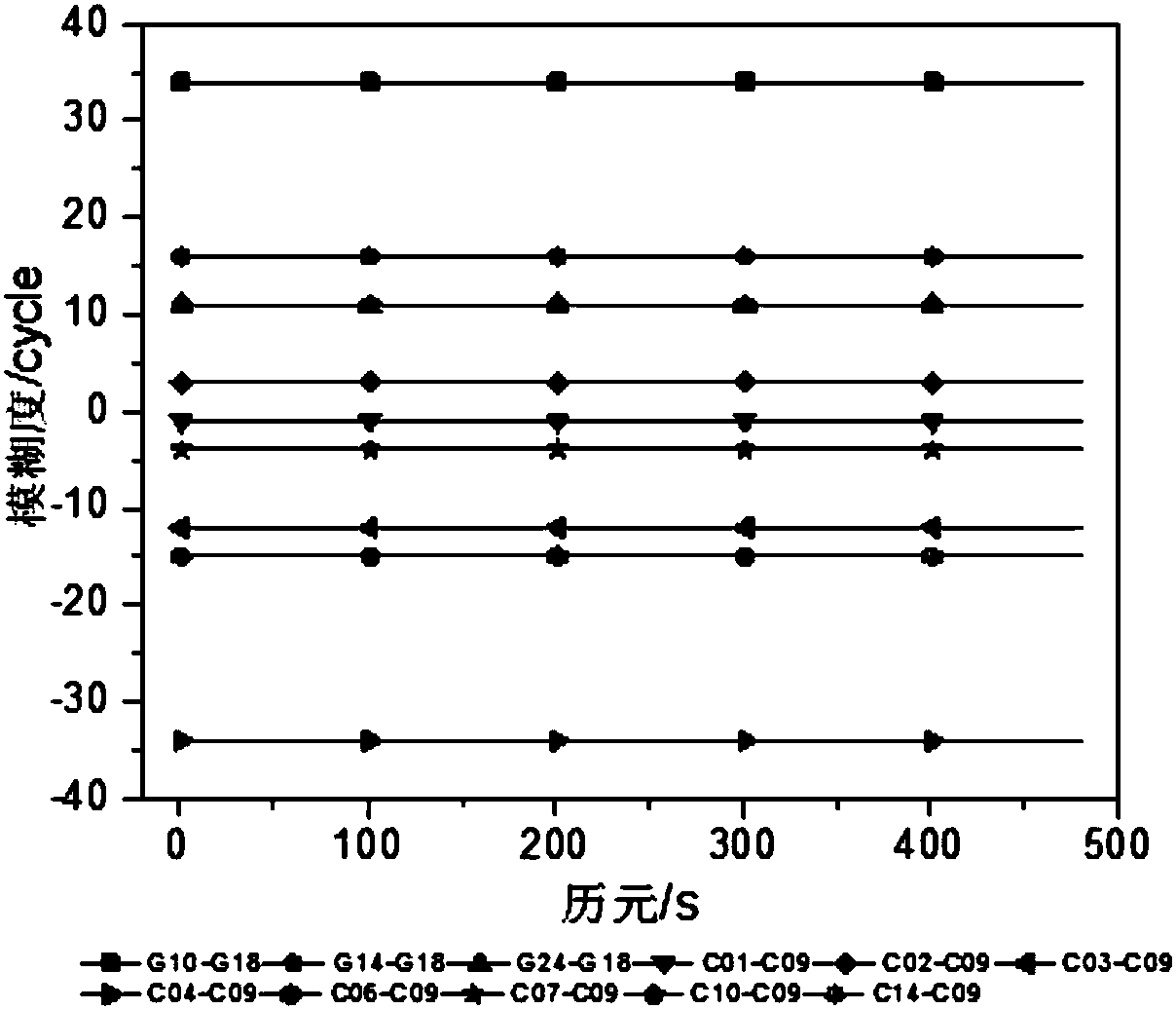 Medium-long baseline single-epoch ambiguity resolution method, system and device and storage medium