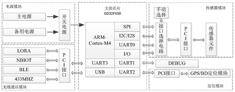 Power distribution Internet of Things ad hoc network method and system