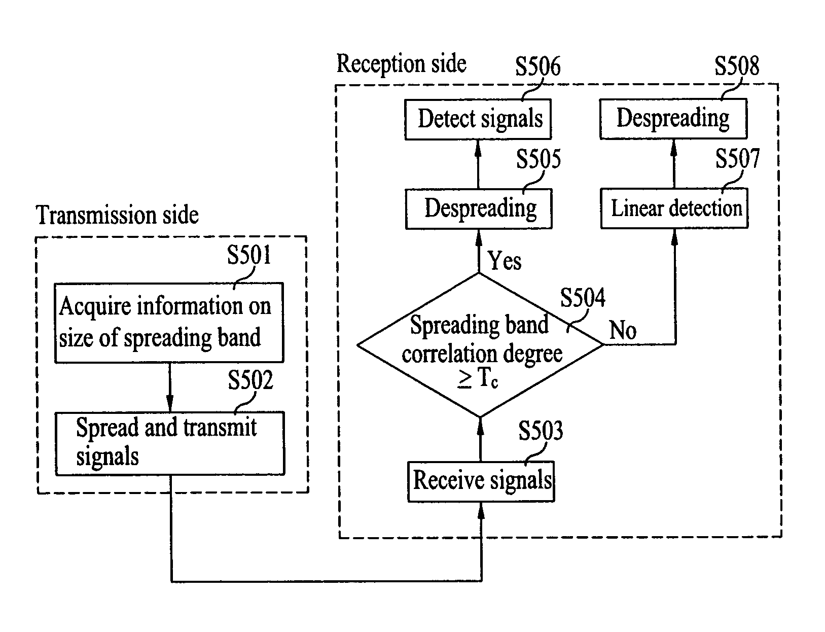 Method for detecting signals based on despreading and method for transmitting signals for the same