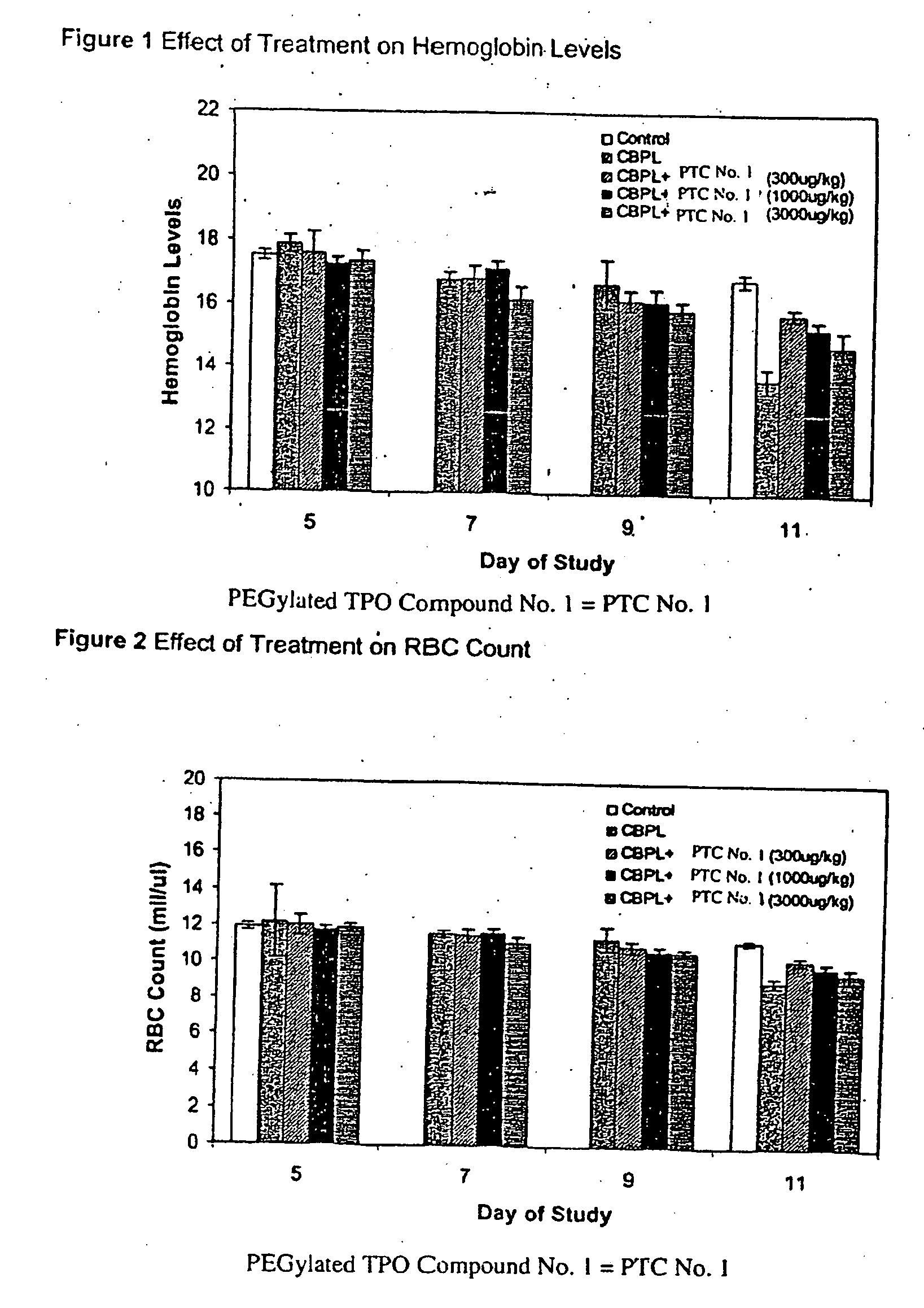 Use of TPO peptide compounds and pharmaceutical compostions in the treatment of anemia
