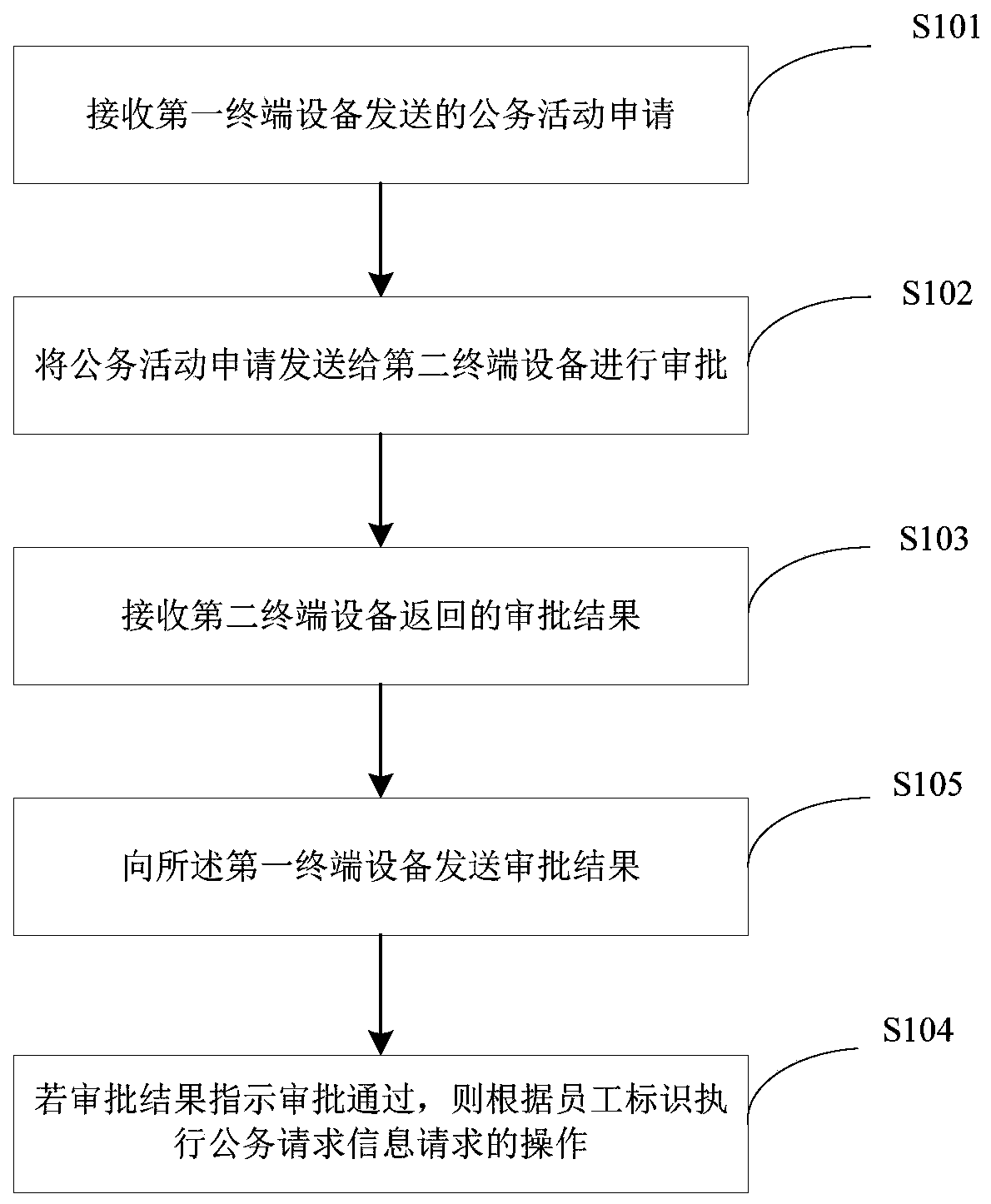 Financial data processing method, device and equipment and storage medium
