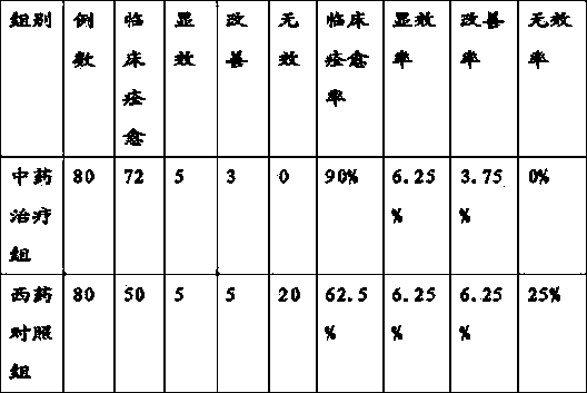 Traditional Chinese medicine composition for treating spleen-qi deficiency type advanced menstruation and preparing method of traditional Chinese medicine composition