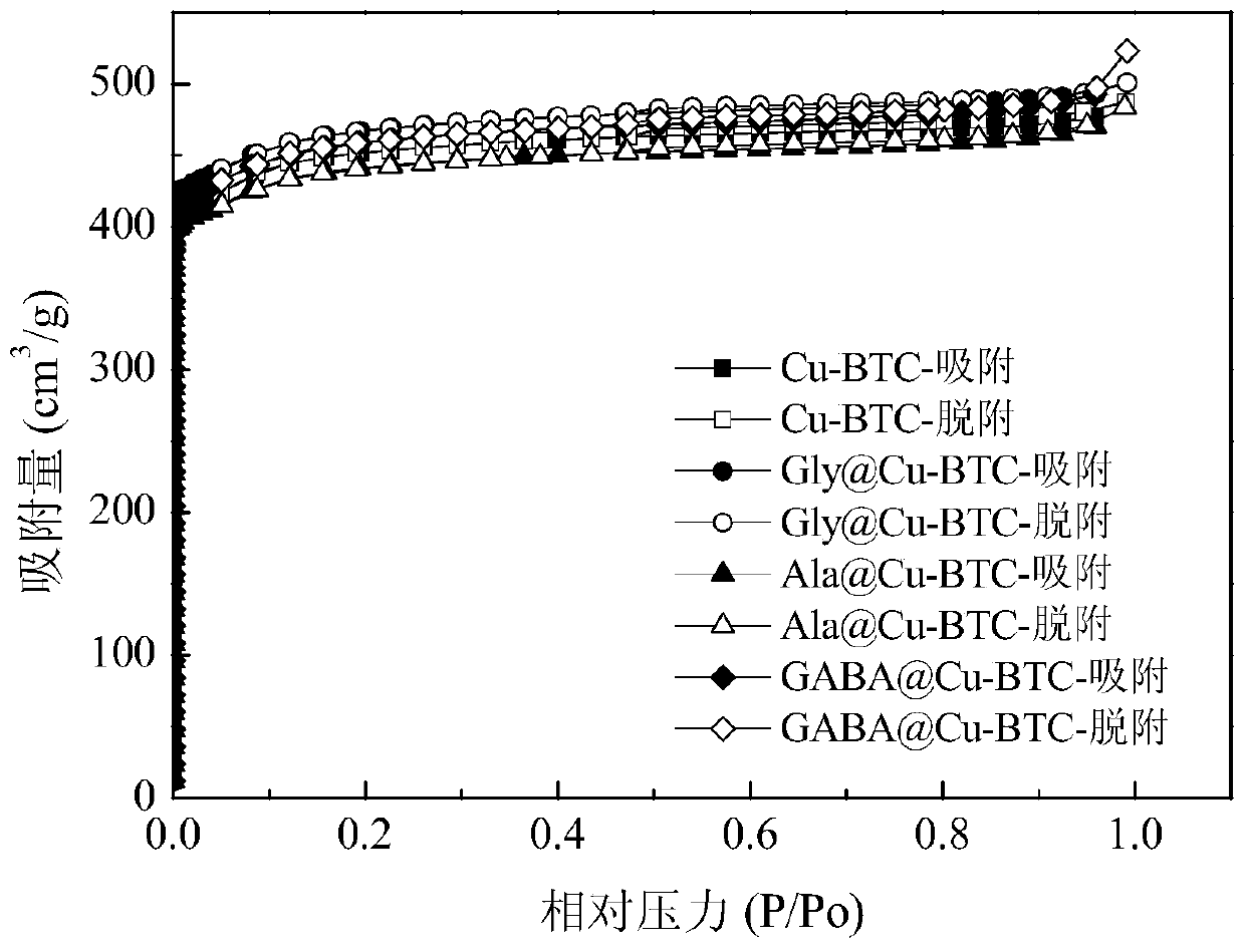 A kind of amino acid@cu-btc composite adsorbent and its preparation method