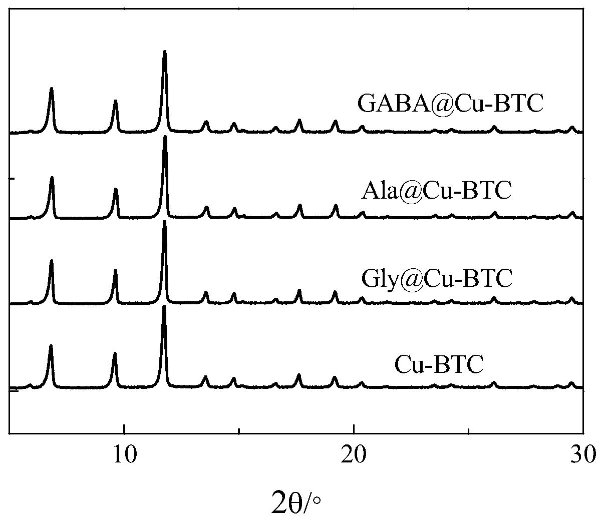 A kind of amino acid@cu-btc composite adsorbent and its preparation method