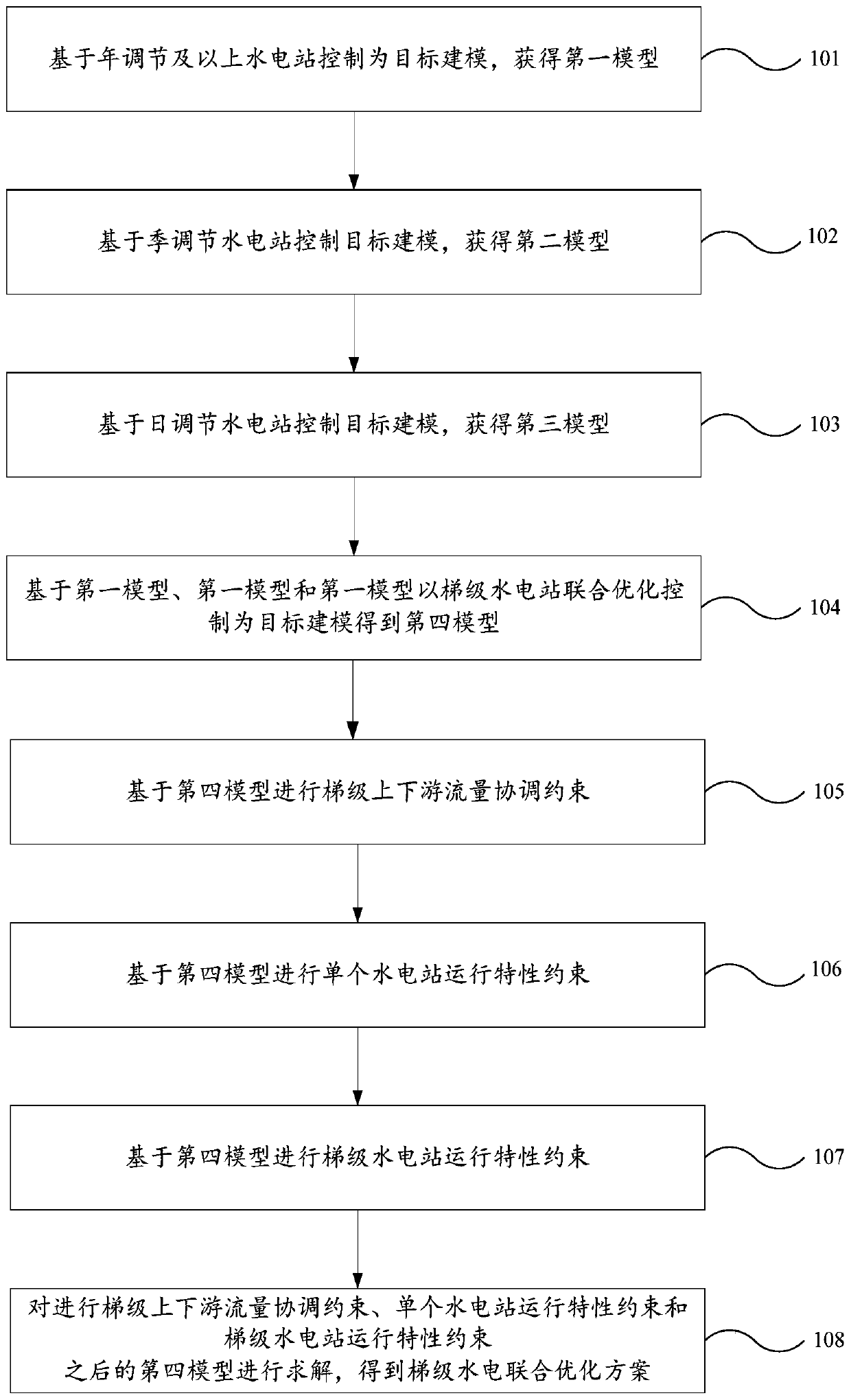 Day-ahead cascade water and electricity combined optimization method and device