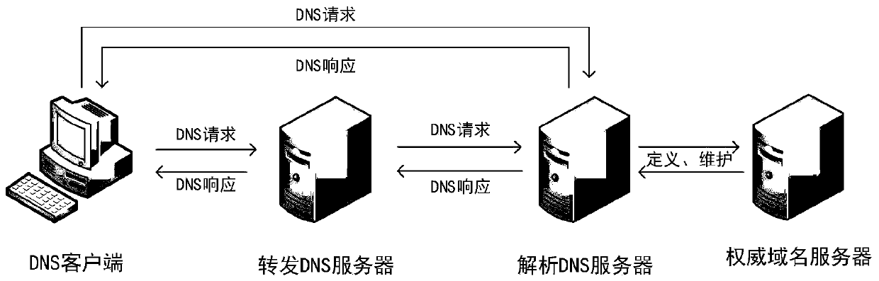 DNS hijacking detection method and device