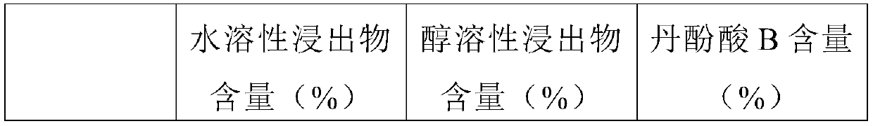 Red-rooted salvia root medicinal material processing method