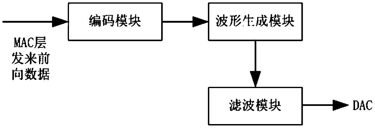 An RFID Reader with Improved Forward Anti-jamming Function