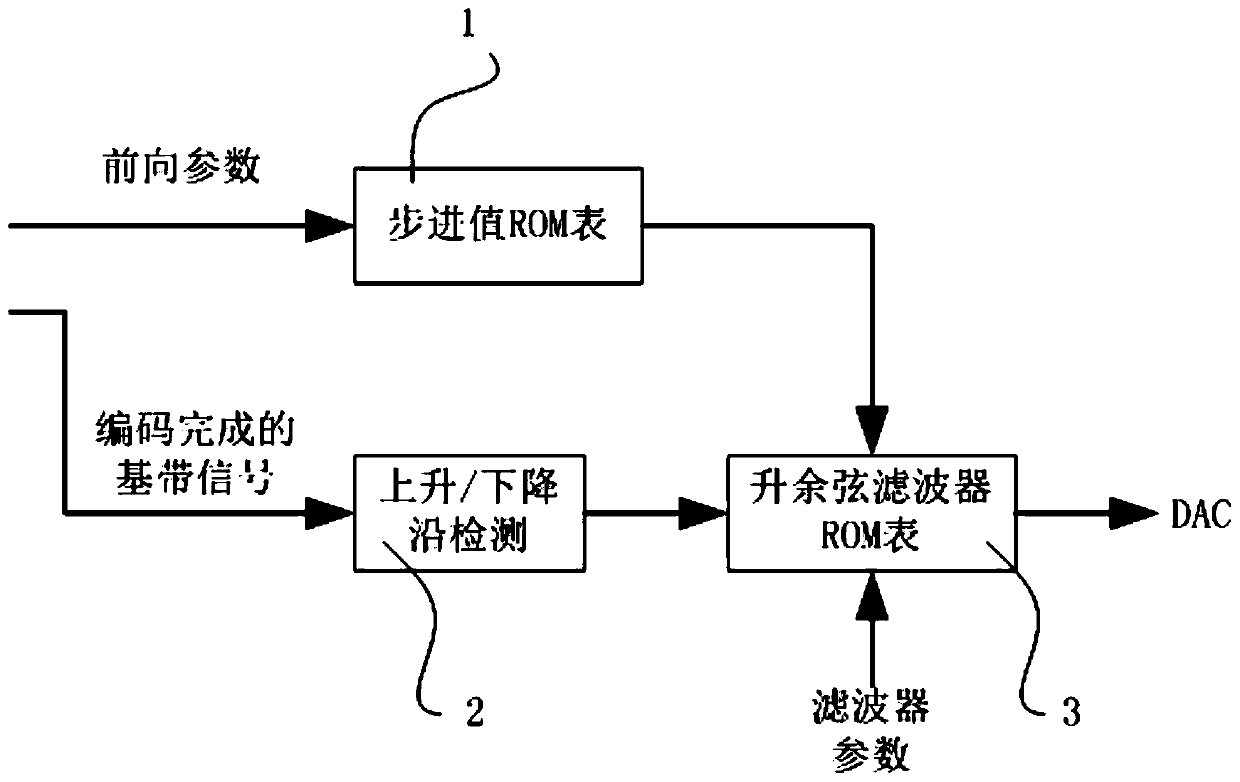 An RFID Reader with Improved Forward Anti-jamming Function