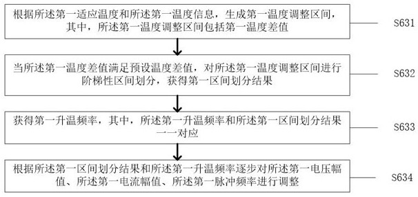 A method and system for self-adaptive regulation and control of crystal growth power supply parameters