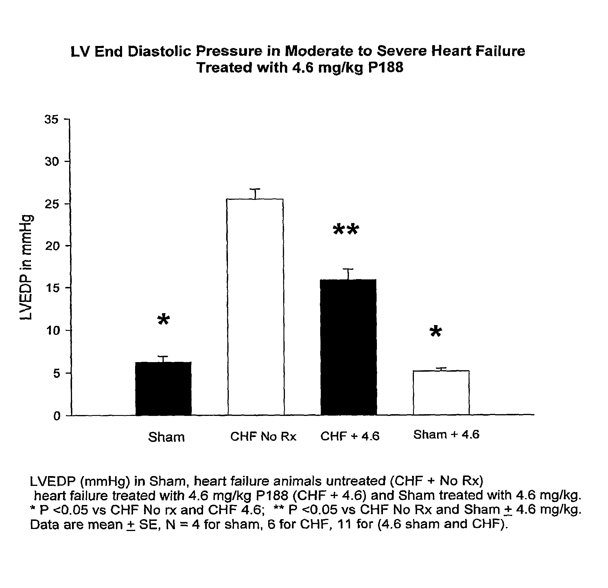 Treatment of chronic progressive heart failure