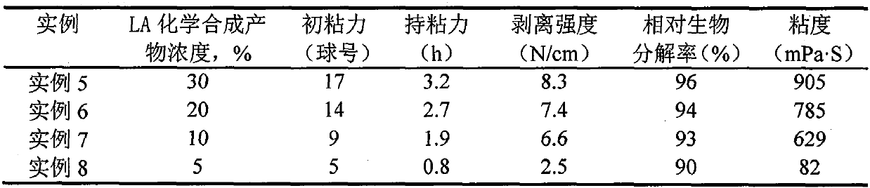 A kind of biodegradable lactide oligomer adhesive and its preparation method and application