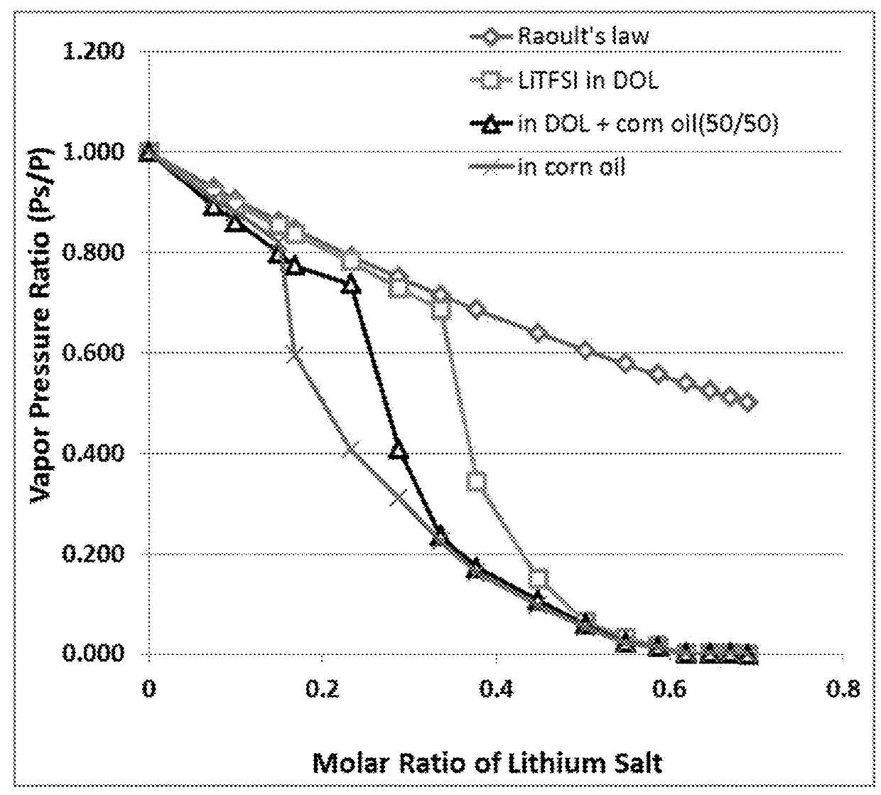 Lithium Secondary Battery Containing Non-flammable Electrolyte and Manufacturing Method