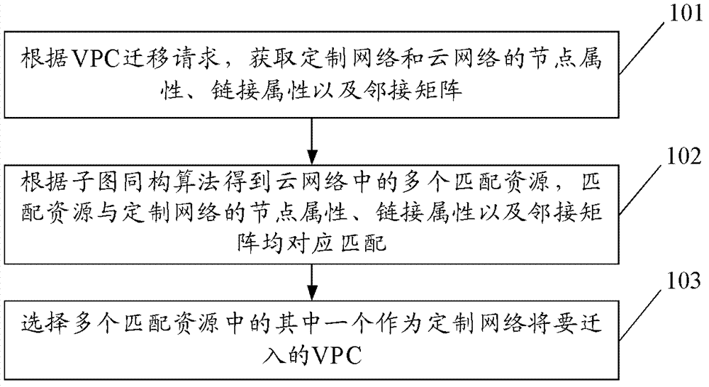 Resource matching method and device in VPC migration