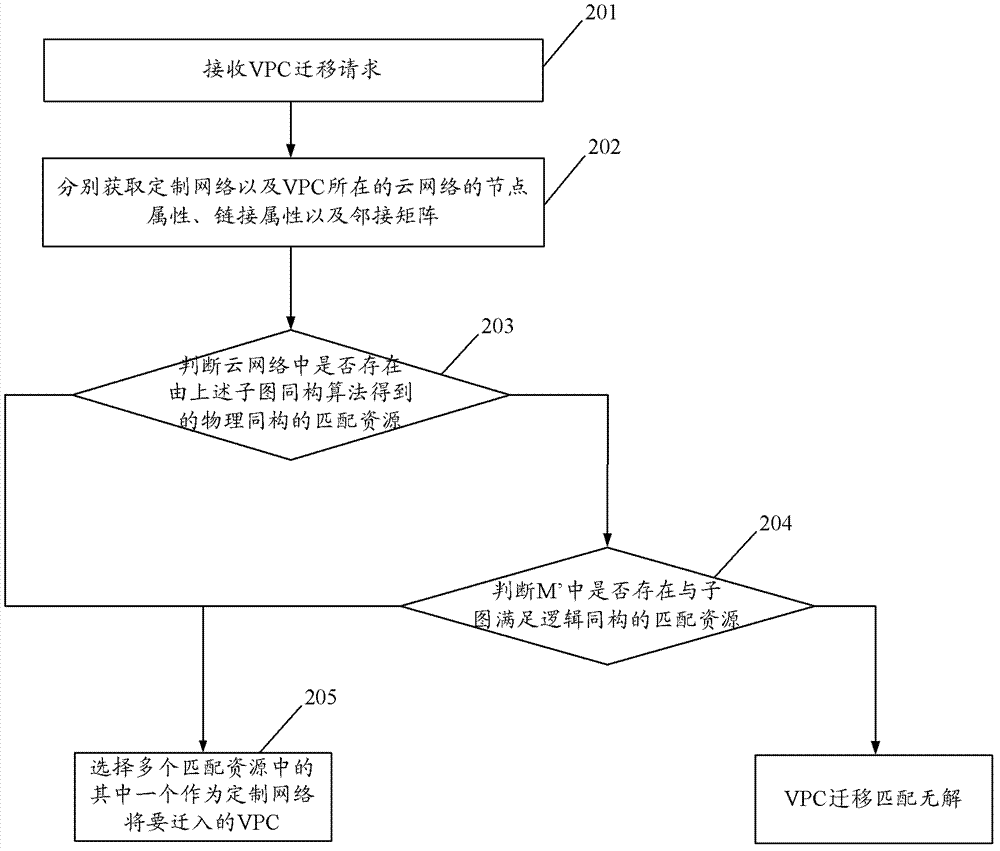 Resource matching method and device in VPC migration