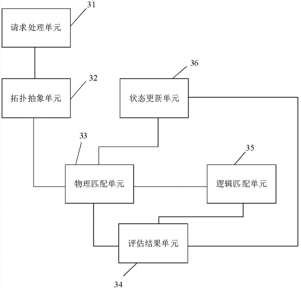 Resource matching method and device in VPC migration