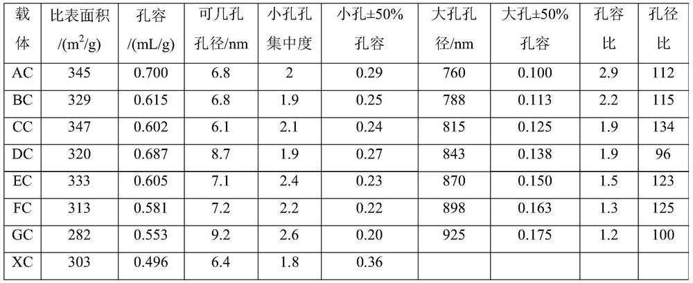 Catalyst carrier, hydrogenation catalyst and heavy distillate oil hydro-upgrading method