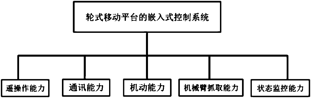 Embedded type control system for wheel type mobile platform