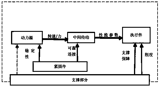 Reliability test method for meta-action assembly unit