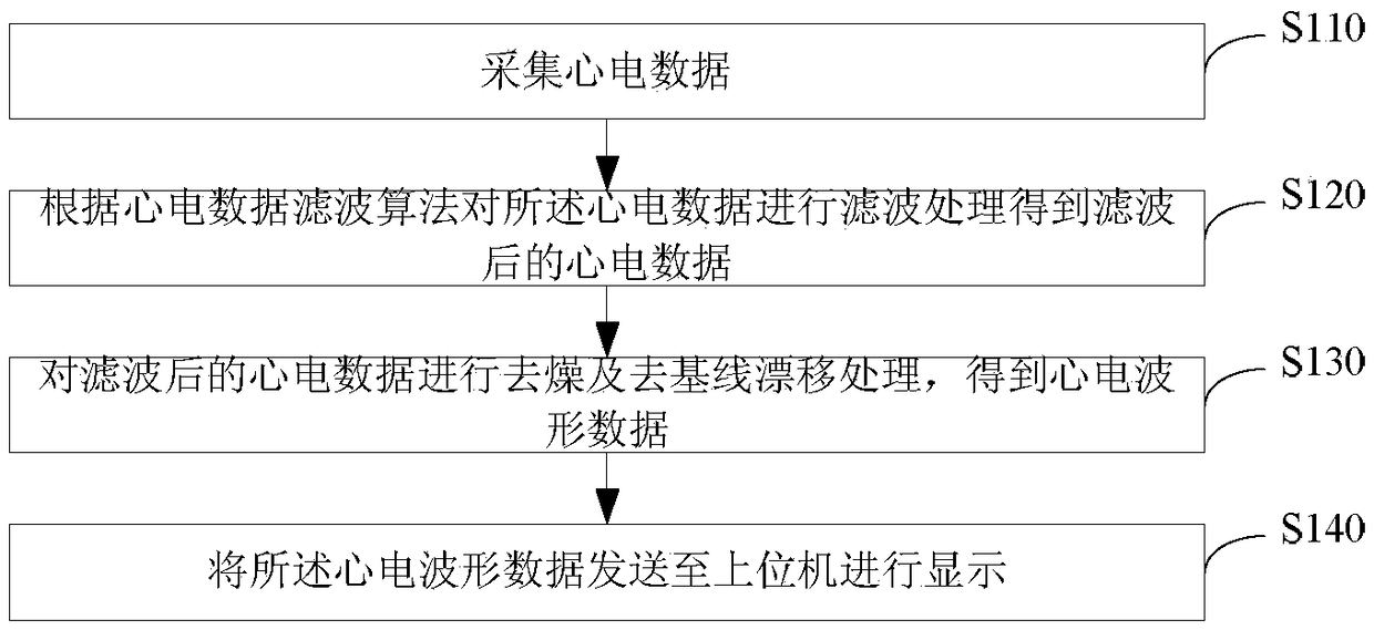 Digital electrocardiogram acquisition method, device and system
