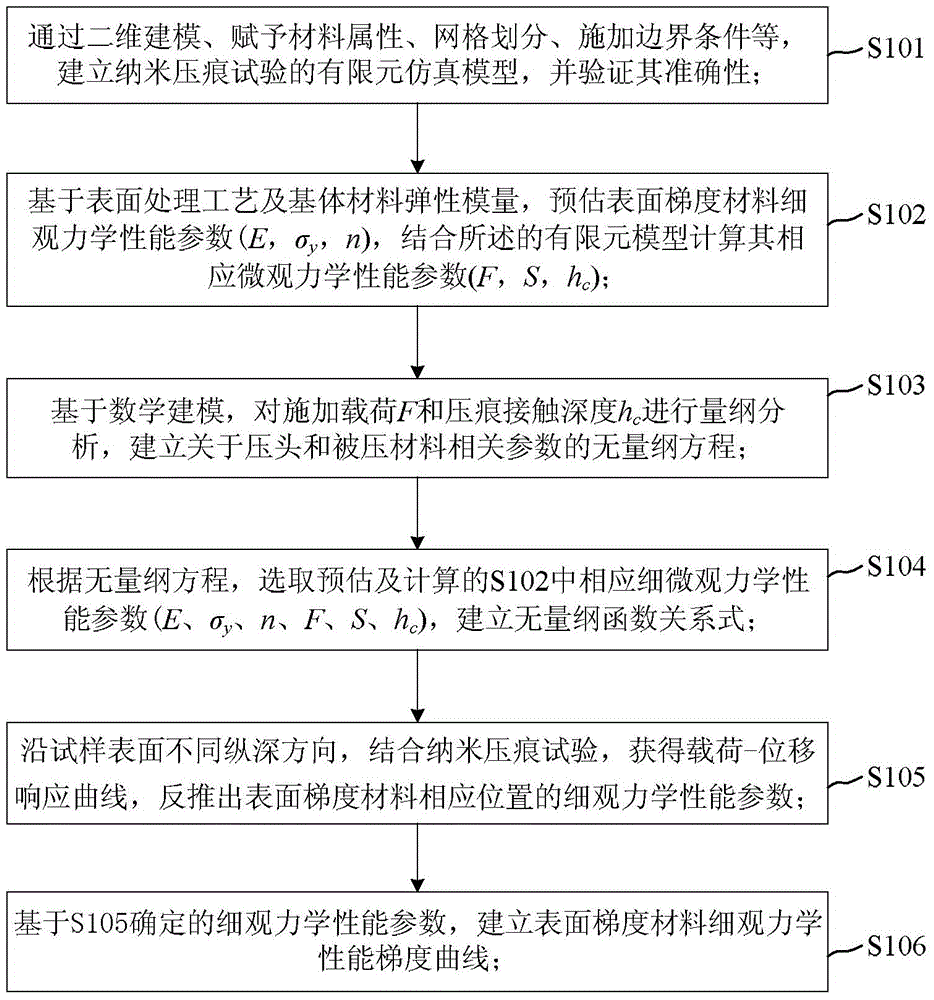 Measuring method and device for evaluating microscopic mechanical properties of surface gradient metal materials