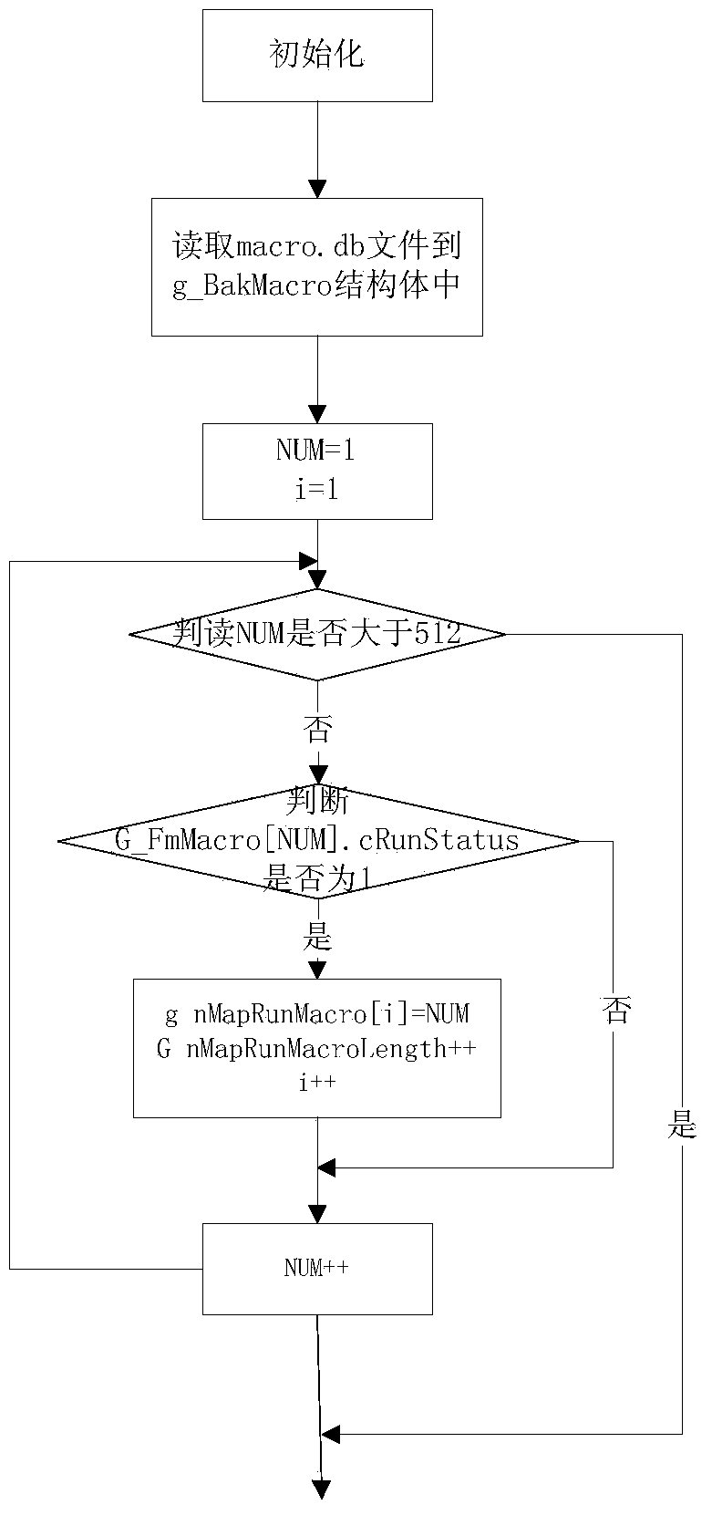 Security and protection matrix method based on macro-programming control