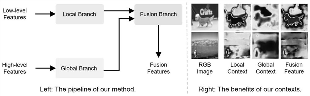 Salient target detection method and system based on local and global context fusion