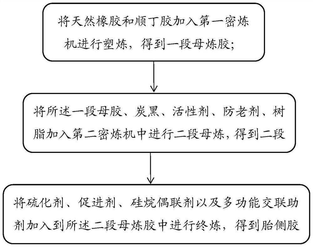 Sidewall rubber material as well as preparation method and application thereof