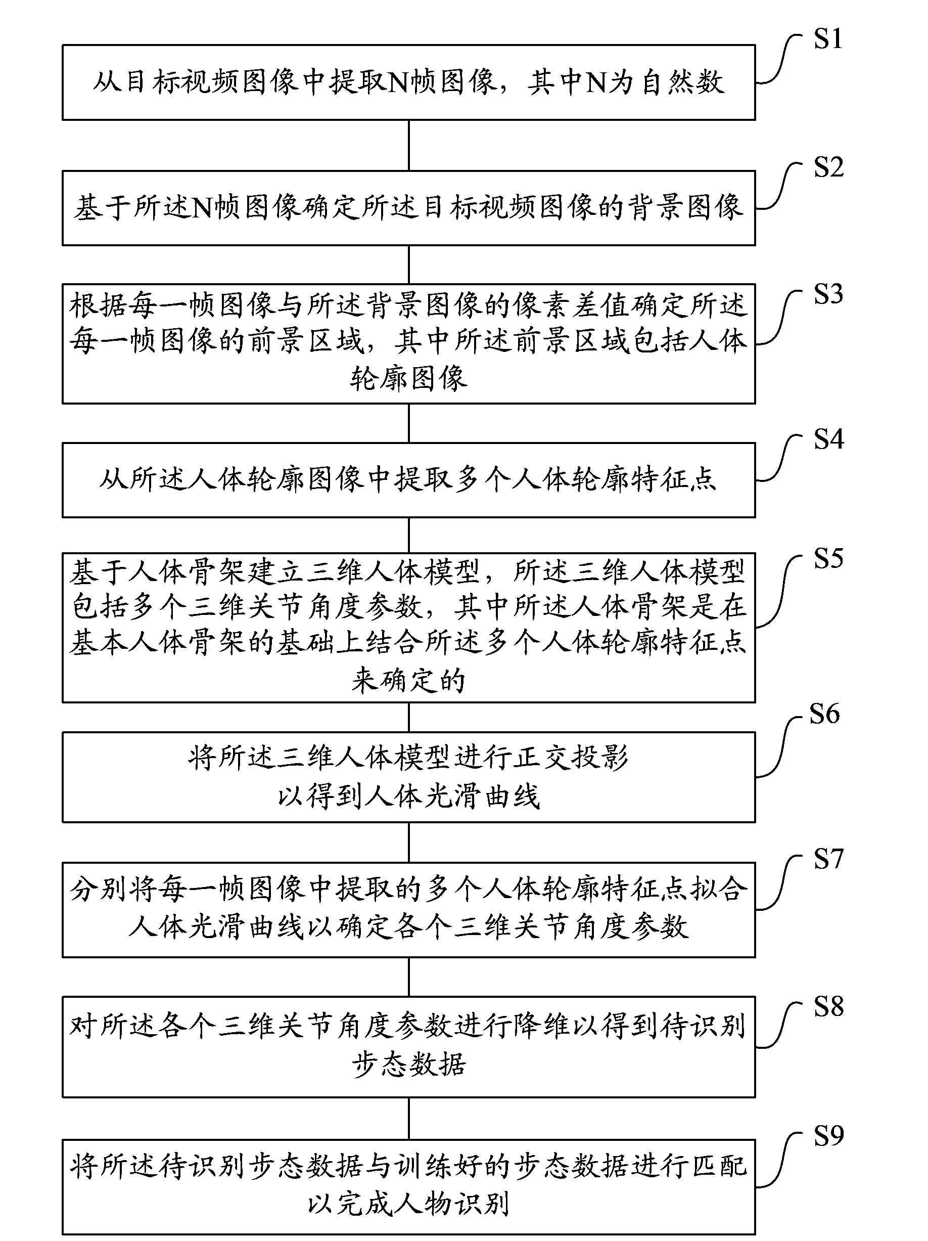 People recognition method and device based on video images
