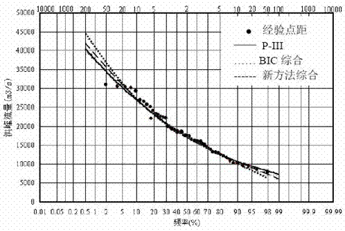 A Method of Line Type Selection in Hydrological Frequency Calculation