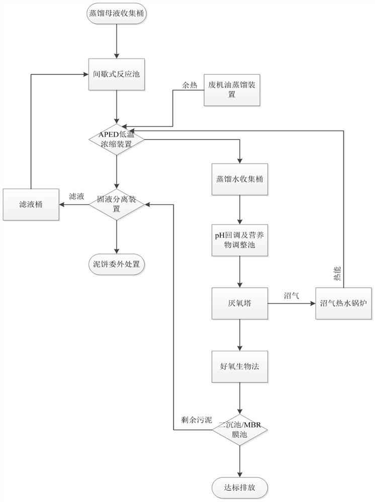 Treatment method of waste engine oil/lubricating oil regeneration distillation wastewater