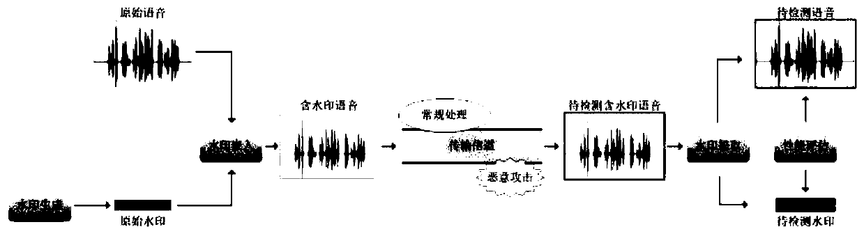 Identity authentication audio watermarking algorithm based on deep learning