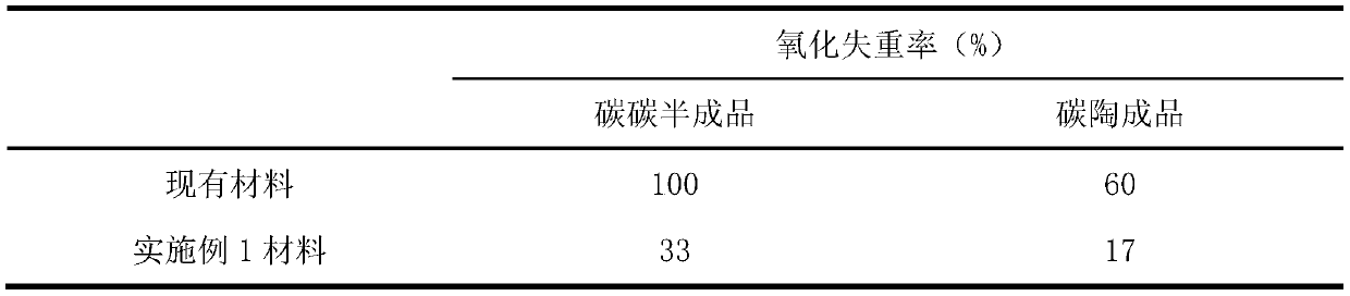 Preparation method of carbon-ceramic brake material with strong oxidation resistance