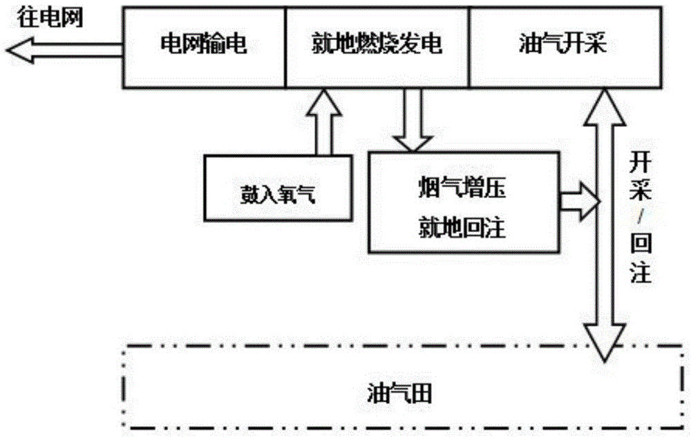 Carbon-emission-free combined oil gas power-generating method and device