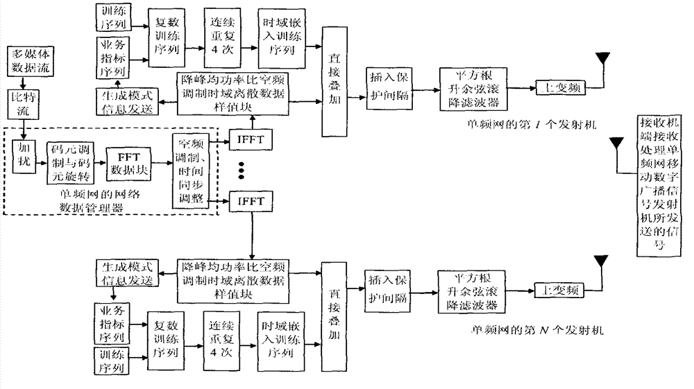 Method for transmitting mobile digital broadcast signals of single-frequency network