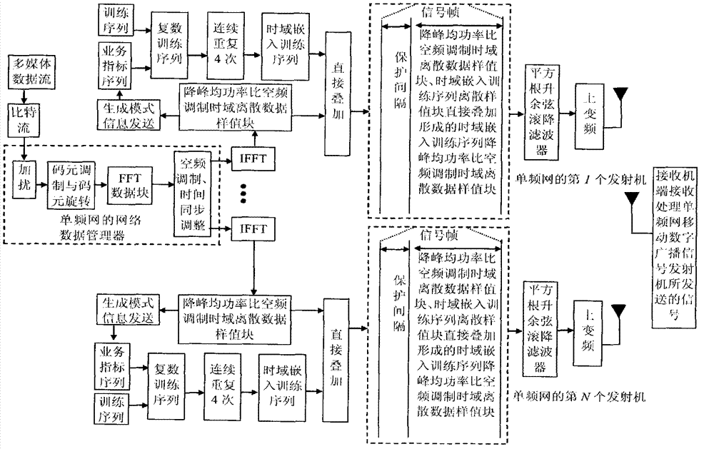 Method for transmitting mobile digital broadcast signals of single-frequency network