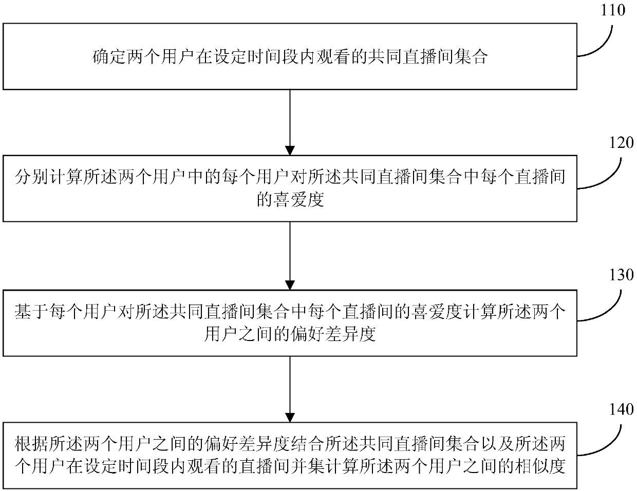 User preference-based user similarity calculation method and device, equipment and medium