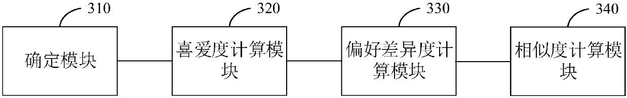 User preference-based user similarity calculation method and device, equipment and medium