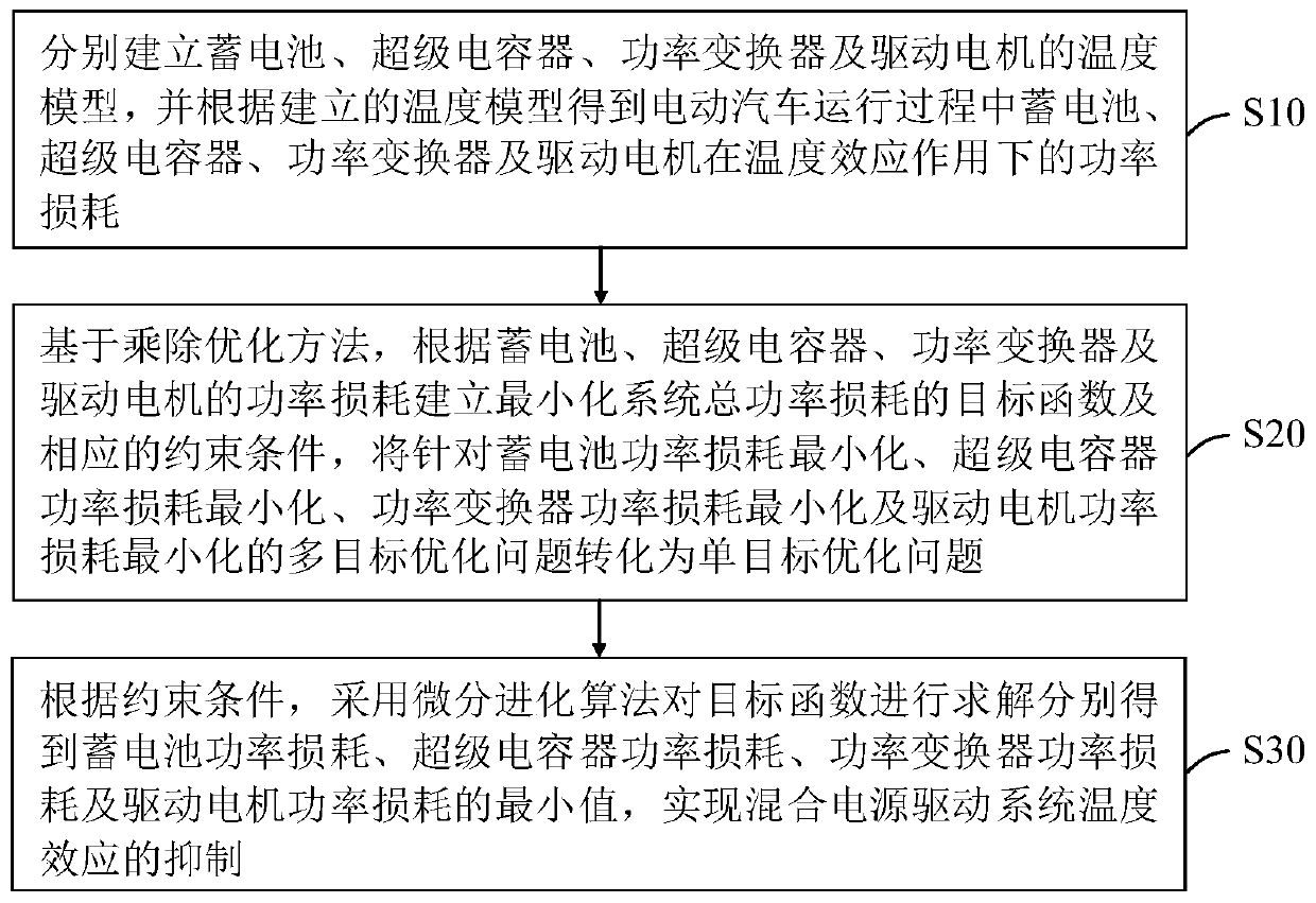 Suppression method of temperature effect in automotive hybrid power drive system