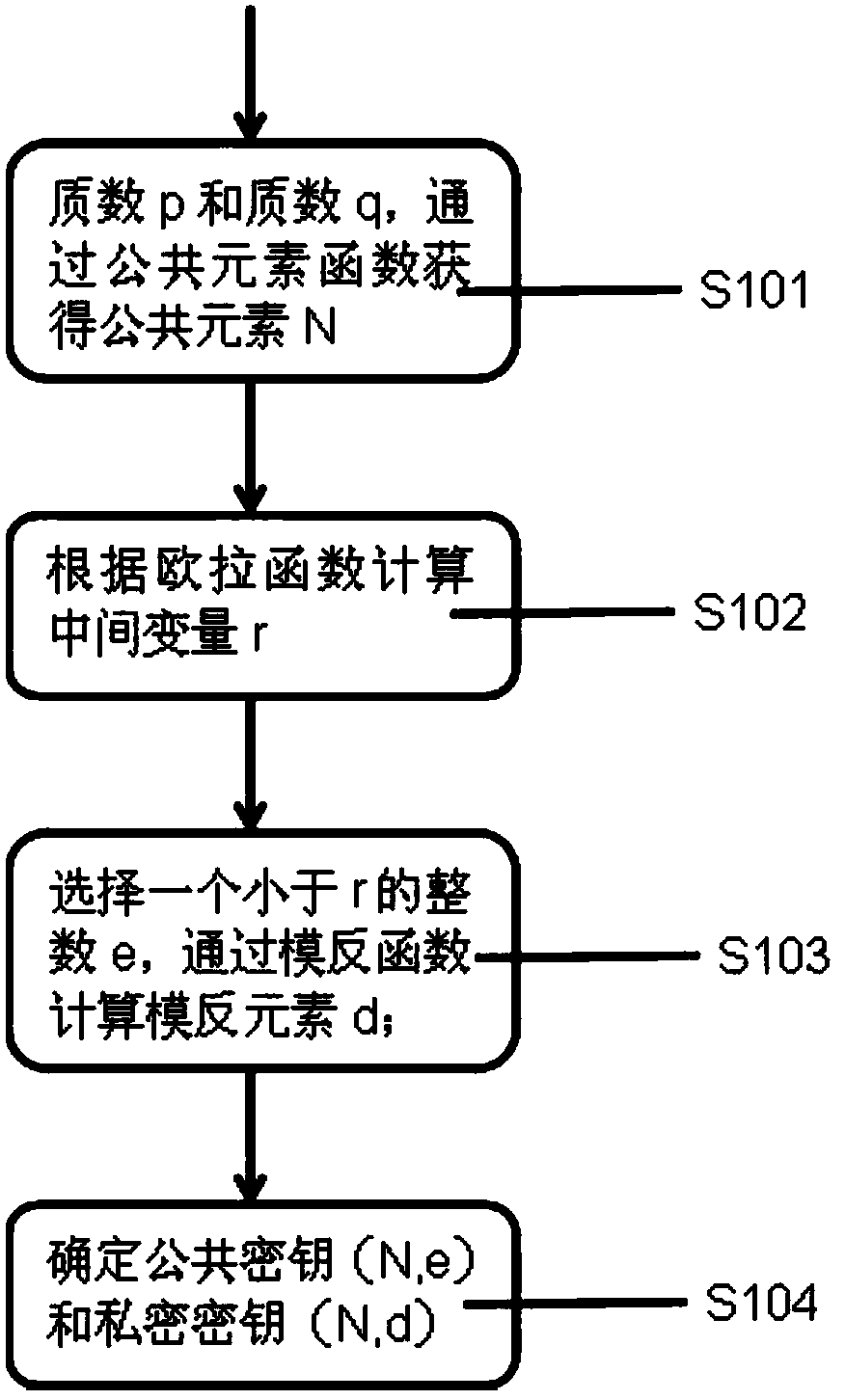 Big data information security processing method and system of variable-length key RSA encryption algorithm